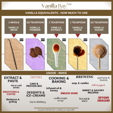 Vanilla Equivalents - how much to use