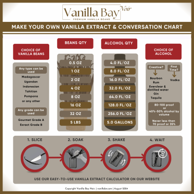 Vanilla Extract & conversation chart